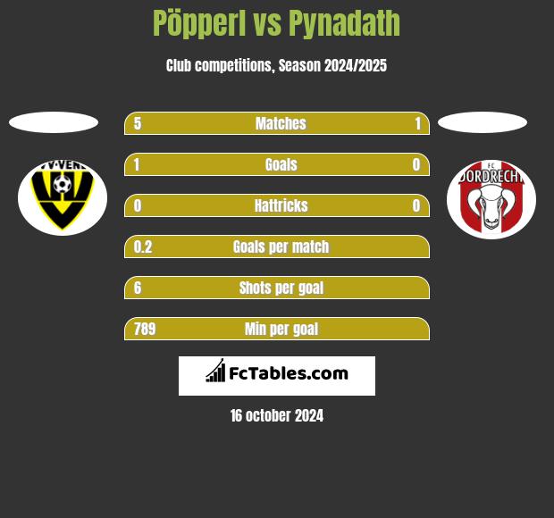 Pöpperl vs Pynadath h2h player stats