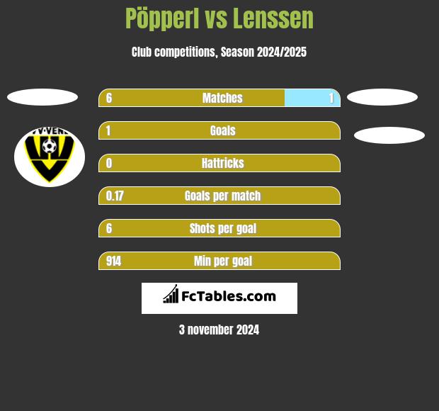 Pöpperl vs Lenssen h2h player stats