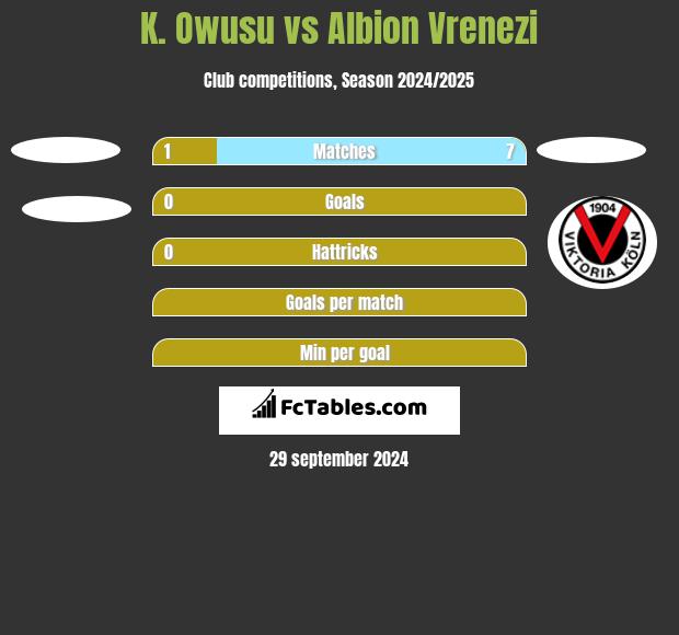 K. Owusu vs Albion Vrenezi h2h player stats