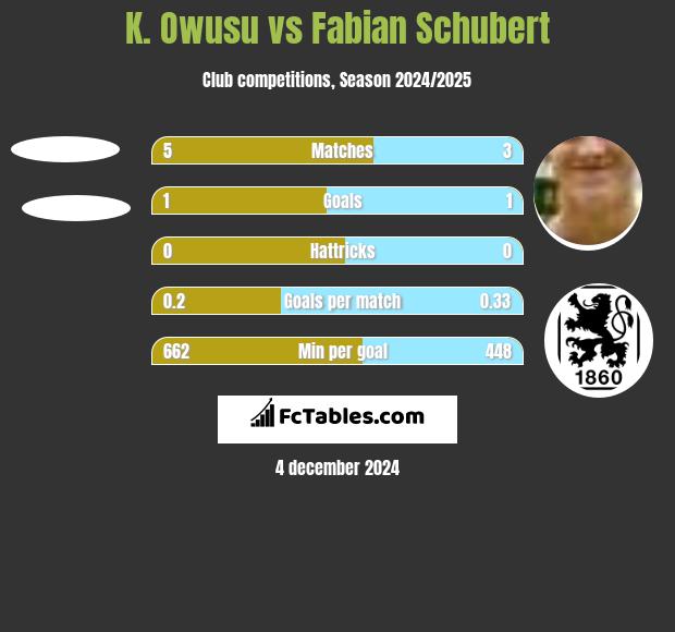 K. Owusu vs Fabian Schubert h2h player stats