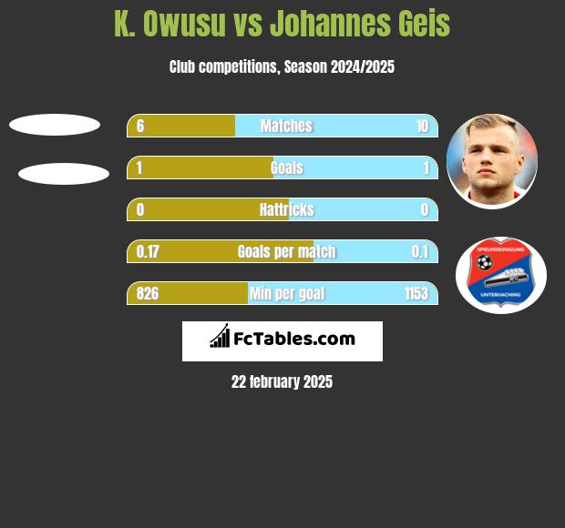 K. Owusu vs Johannes Geis h2h player stats