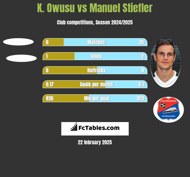 K. Owusu vs Manuel Stiefler h2h player stats