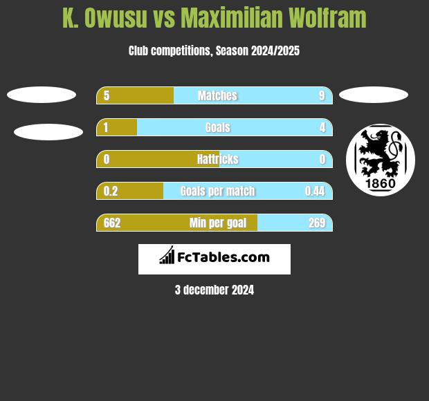 K. Owusu vs Maximilian Wolfram h2h player stats