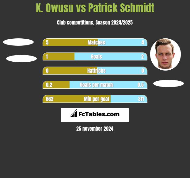 K. Owusu vs Patrick Schmidt h2h player stats