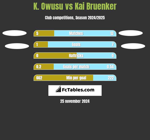 K. Owusu vs Kai Bruenker h2h player stats