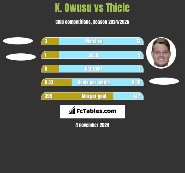 K. Owusu vs Thiele h2h player stats