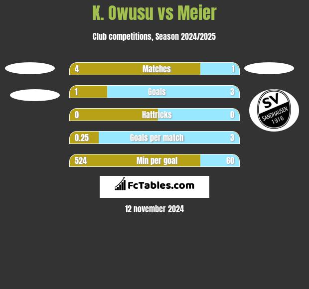 K. Owusu vs Meier h2h player stats