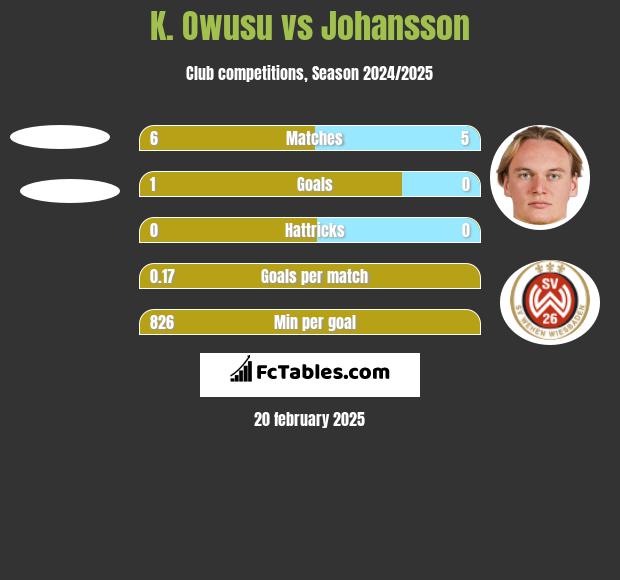 K. Owusu vs Johansson h2h player stats