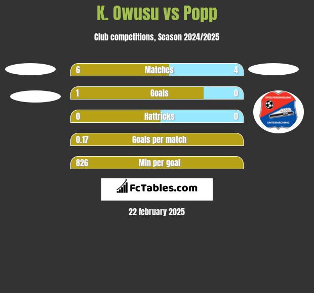 K. Owusu vs Popp h2h player stats