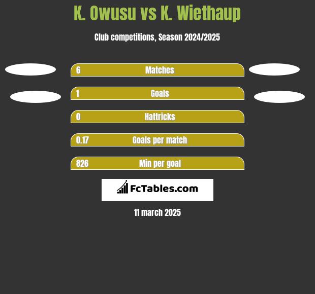 K. Owusu vs K. Wiethaup h2h player stats