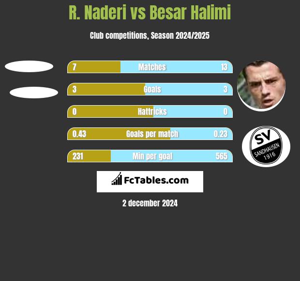 R. Naderi vs Besar Halimi h2h player stats