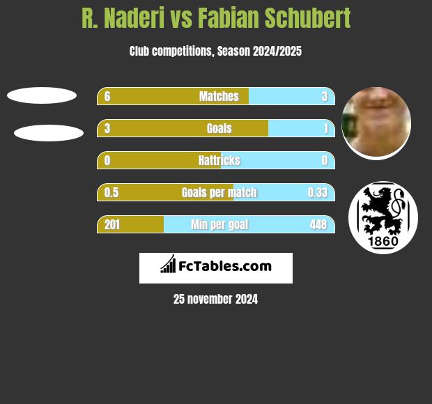 R. Naderi vs Fabian Schubert h2h player stats