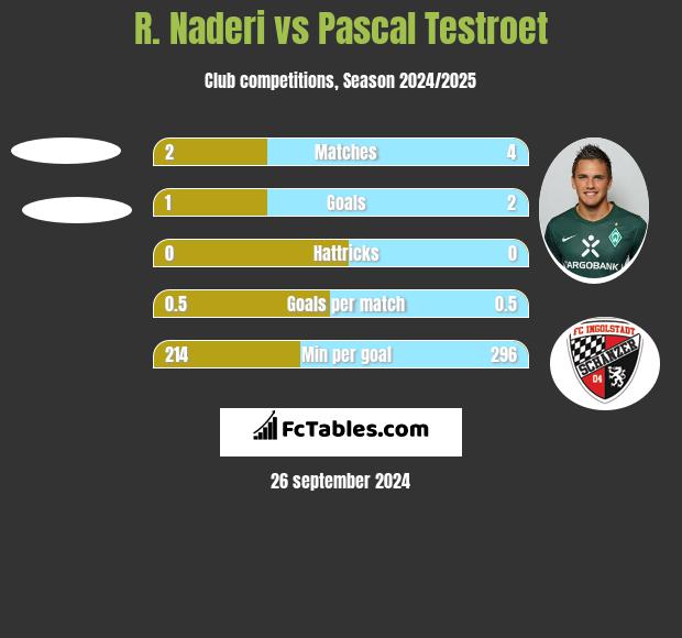 R. Naderi vs Pascal Testroet h2h player stats