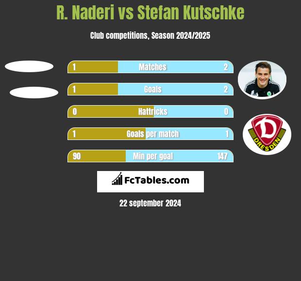 R. Naderi vs Stefan Kutschke h2h player stats