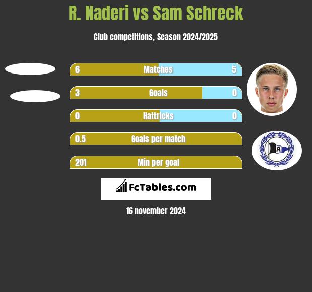 R. Naderi vs Sam Schreck h2h player stats