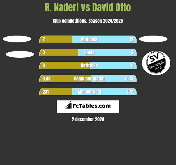 R. Naderi vs David Otto h2h player stats