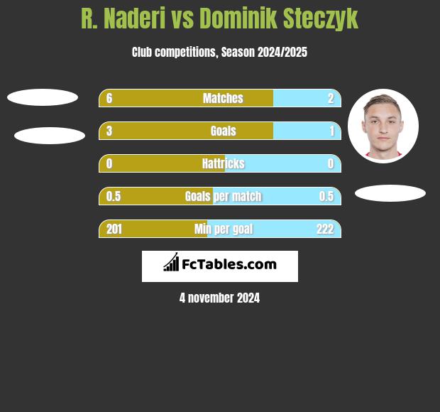 R. Naderi vs Dominik Steczyk h2h player stats