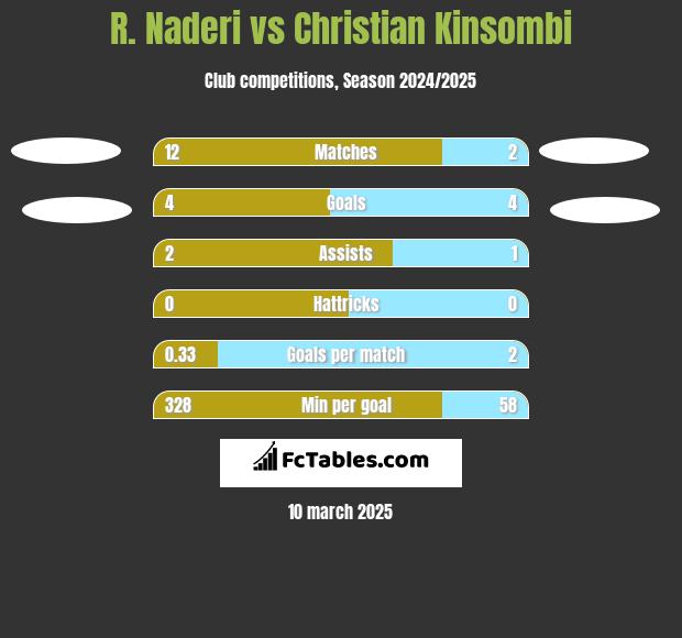 R. Naderi vs Christian Kinsombi h2h player stats