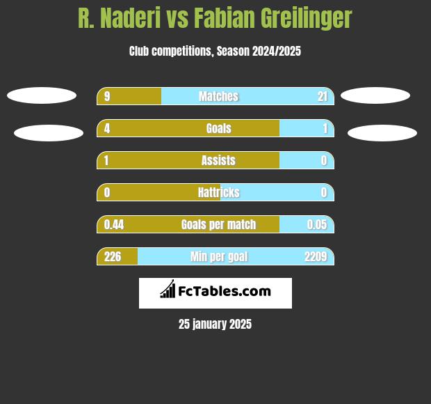 R. Naderi vs Fabian Greilinger h2h player stats