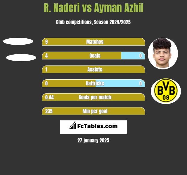 R. Naderi vs Ayman Azhil h2h player stats