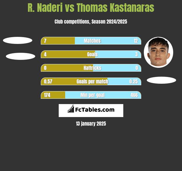 R. Naderi vs Thomas Kastanaras h2h player stats