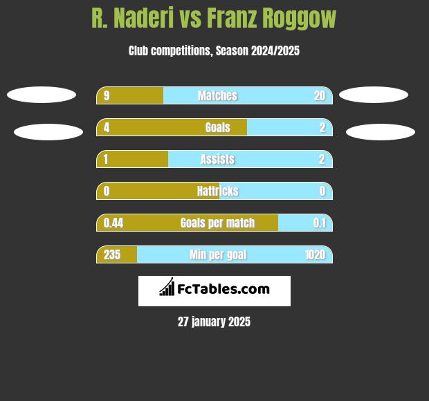 R. Naderi vs Franz Roggow h2h player stats