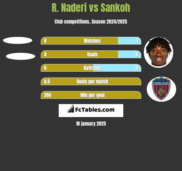 R. Naderi vs Sankoh h2h player stats