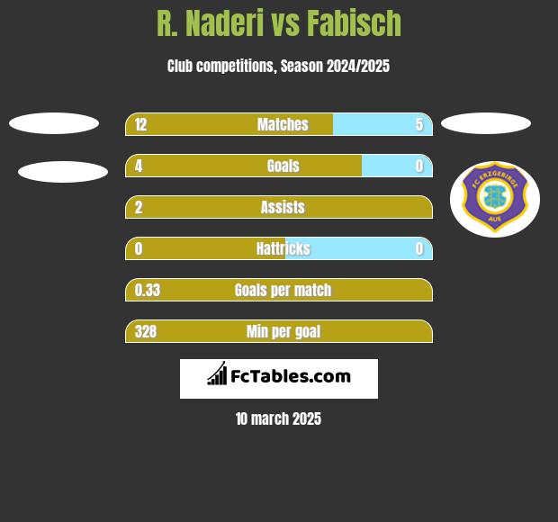 R. Naderi vs Fabisch h2h player stats