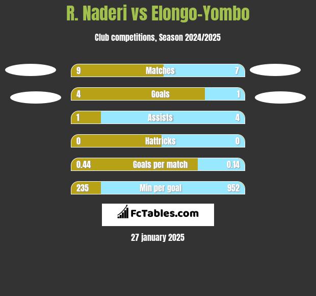 R. Naderi vs Elongo-Yombo h2h player stats