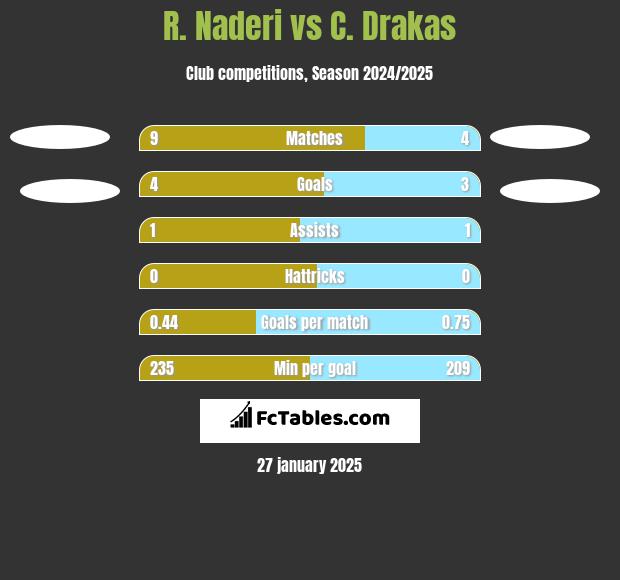 R. Naderi vs C. Drakas h2h player stats