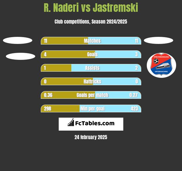 R. Naderi vs Jastremski h2h player stats