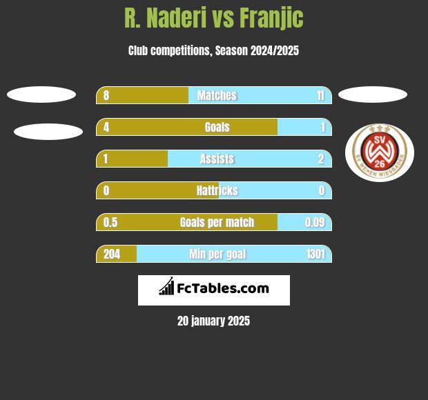 R. Naderi vs Franjic h2h player stats