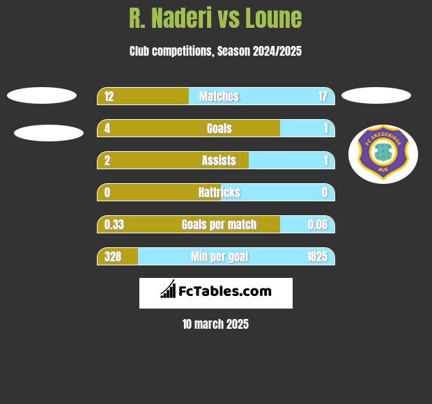 R. Naderi vs Loune h2h player stats