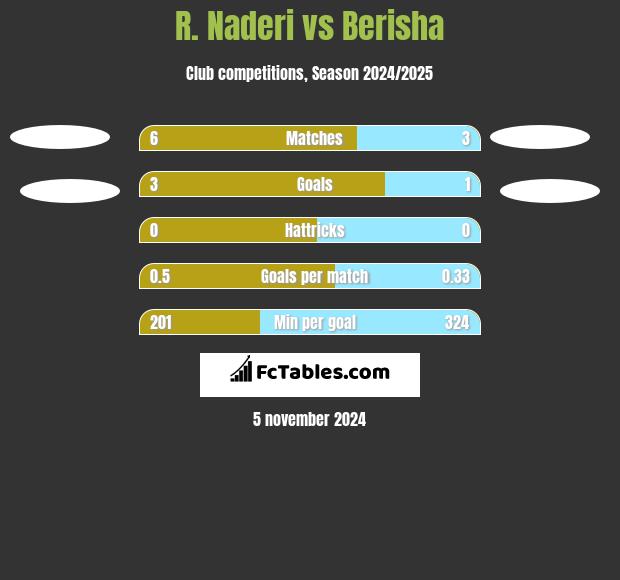 R. Naderi vs Berisha h2h player stats