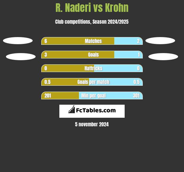 R. Naderi vs Krohn h2h player stats