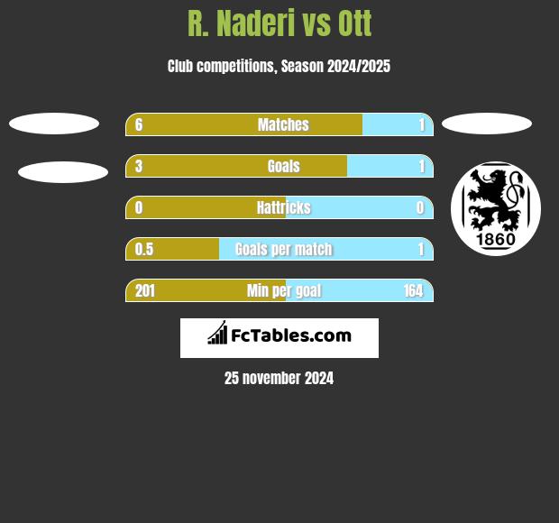 R. Naderi vs Ott h2h player stats