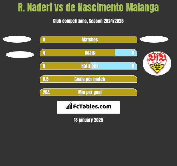 R. Naderi vs de Nascimento Malanga h2h player stats