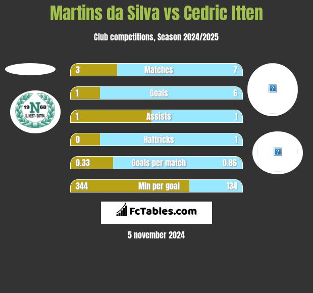 Martins da Silva vs Cedric Itten h2h player stats