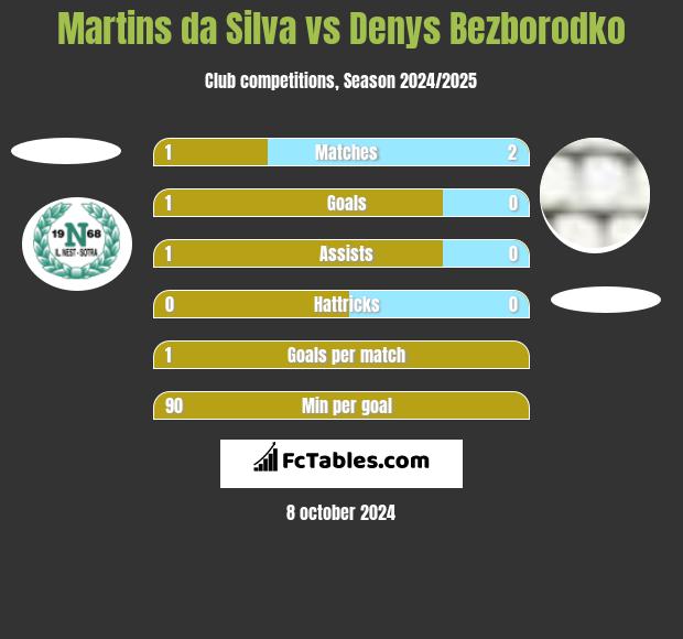 Martins da Silva vs Denys Bezborodko h2h player stats