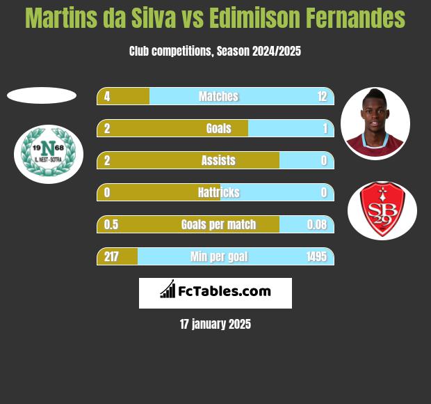 Martins da Silva vs Edimilson Fernandes h2h player stats