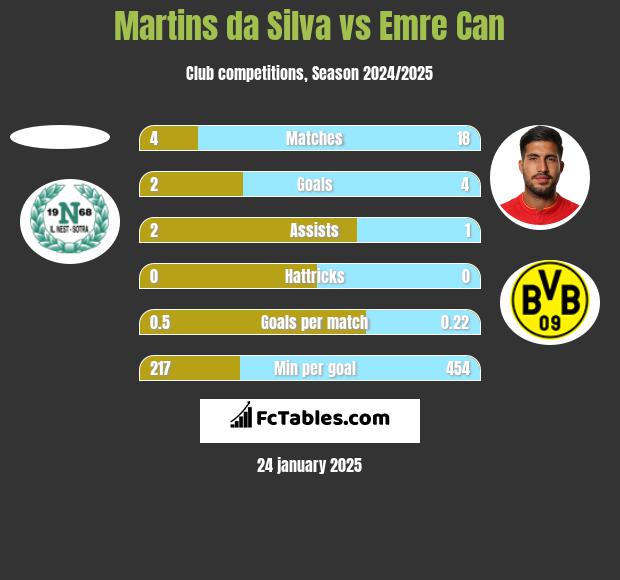 Martins da Silva vs Emre Can h2h player stats