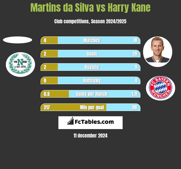 Martins da Silva vs Harry Kane h2h player stats