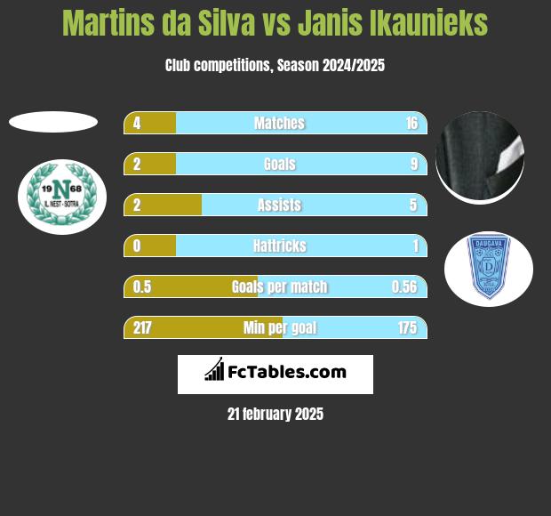 Martins da Silva vs Janis Ikaunieks h2h player stats