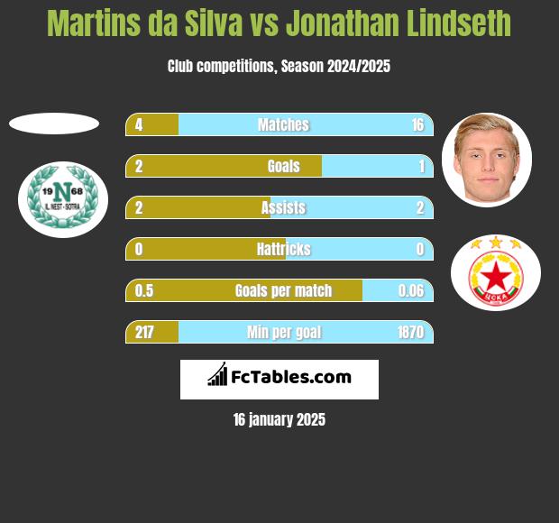 Martins da Silva vs Jonathan Lindseth h2h player stats