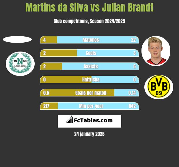 Martins da Silva vs Julian Brandt h2h player stats