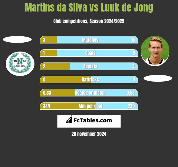 Martins da Silva vs Luuk de Jong h2h player stats