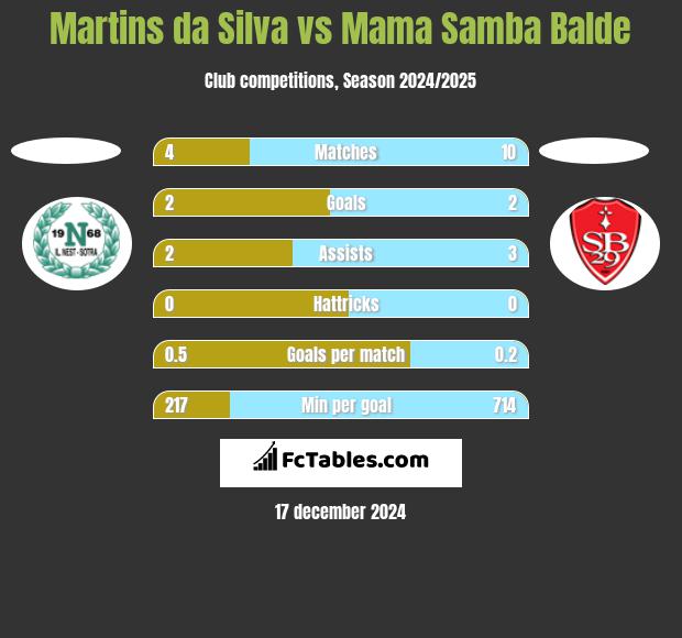 Martins da Silva vs Mama Samba Balde h2h player stats