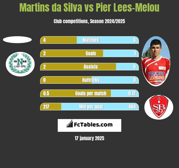 Martins da Silva vs Pier Lees-Melou h2h player stats