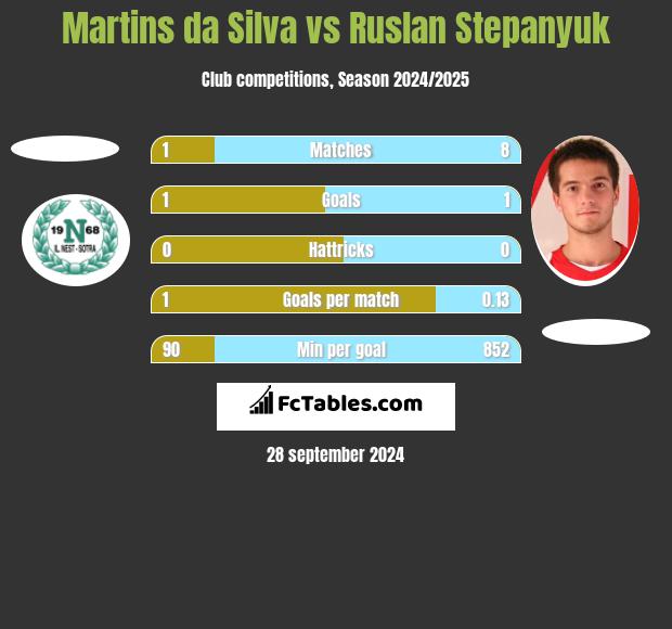 Martins da Silva vs Ruslan Stepanyuk h2h player stats