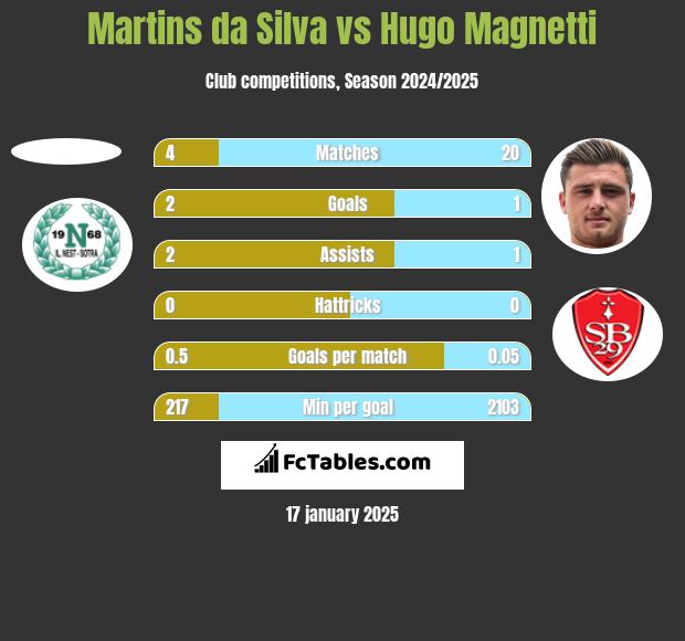 Martins da Silva vs Hugo Magnetti h2h player stats